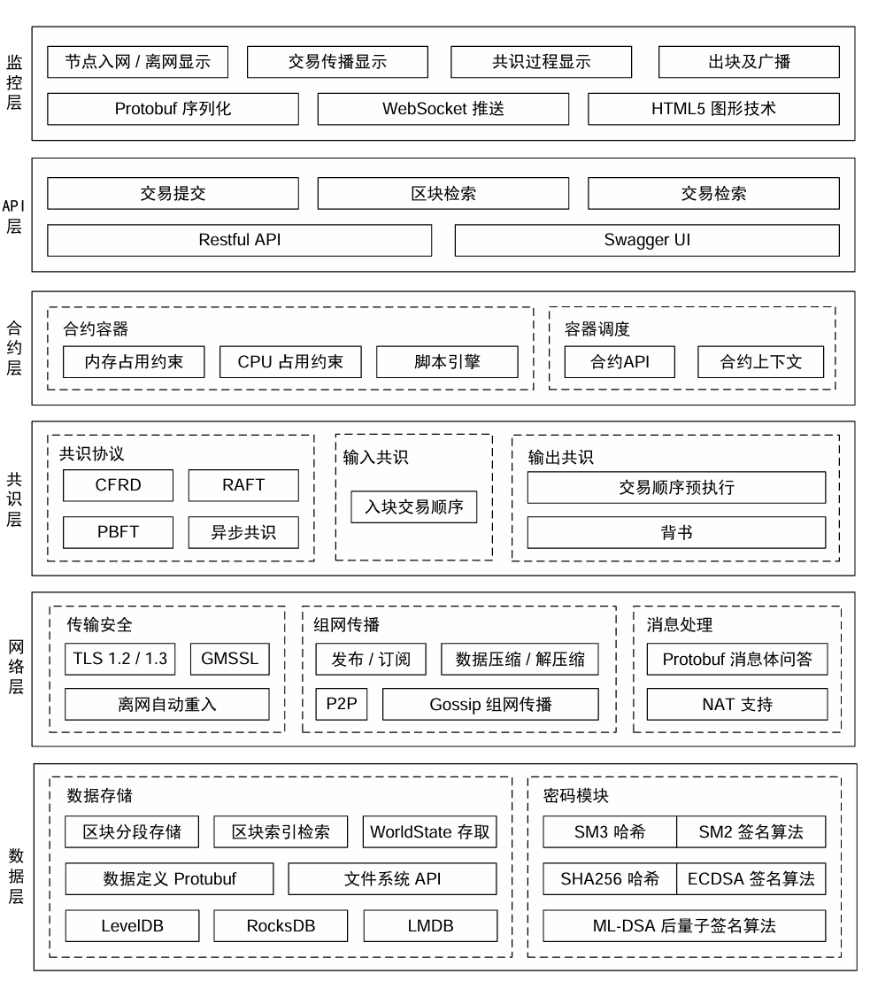 RepChain系统分层图